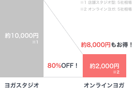 ヨガスタジオとオンラインヨガの相場比較図